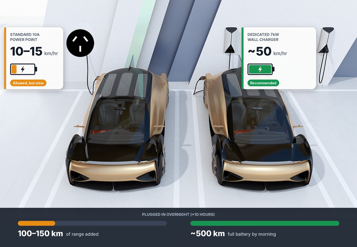 Comparison of EV charging from a standard power point (10–15 km per hour) versus a dedicated 7kW wall charger (about 50 km per hour)