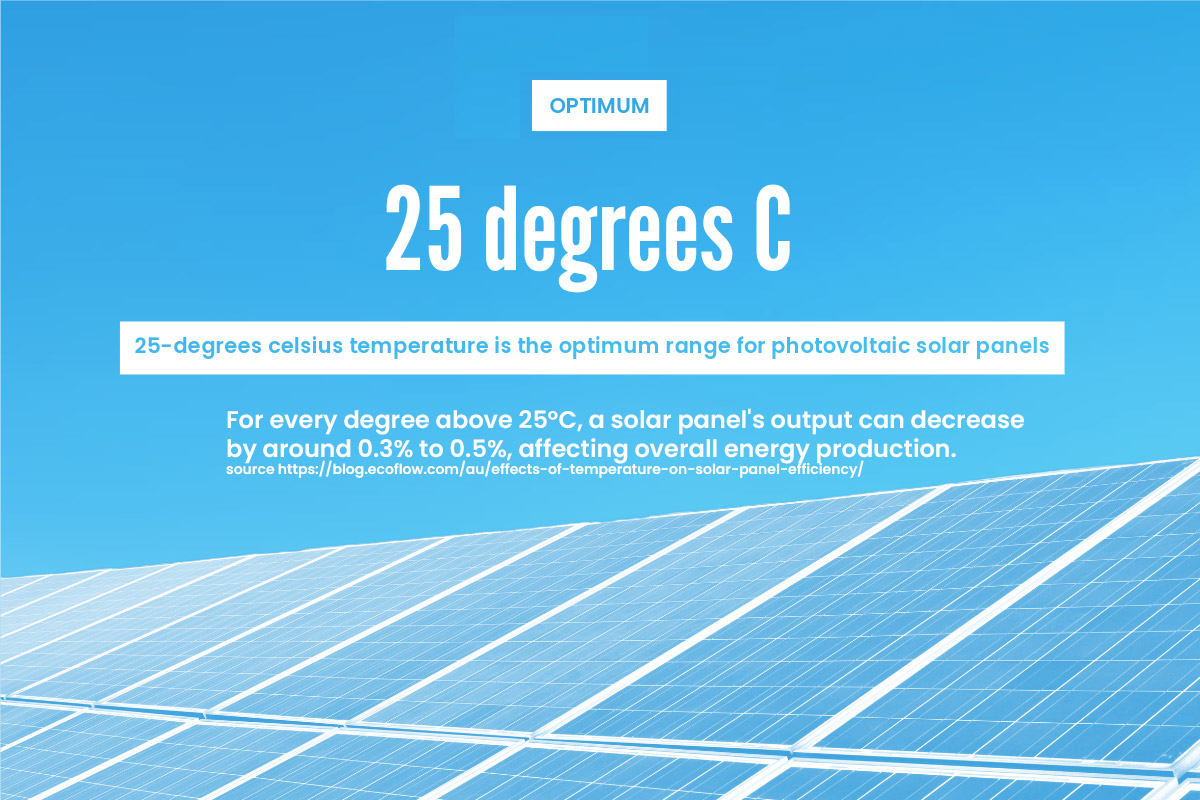 Optimum Solar Panel Conditions